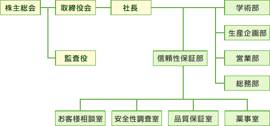 株式会社エッセンシャルファーマの組織図